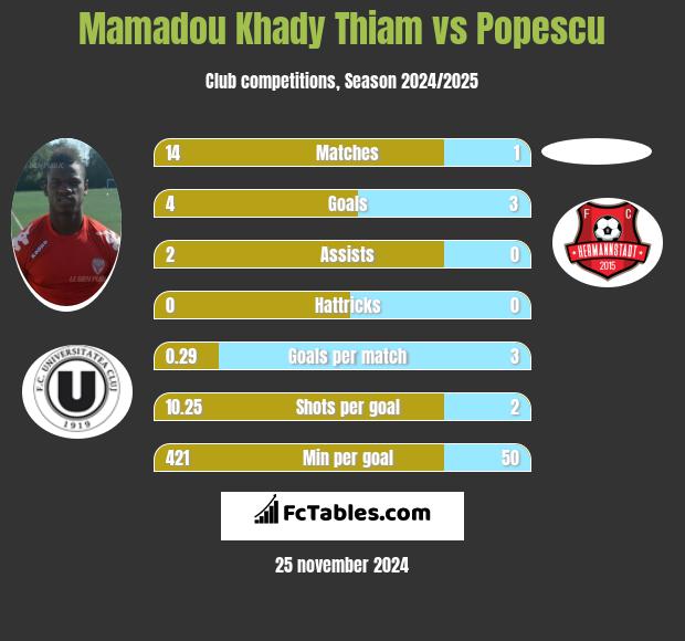 Mamadou Khady Thiam vs Popescu h2h player stats