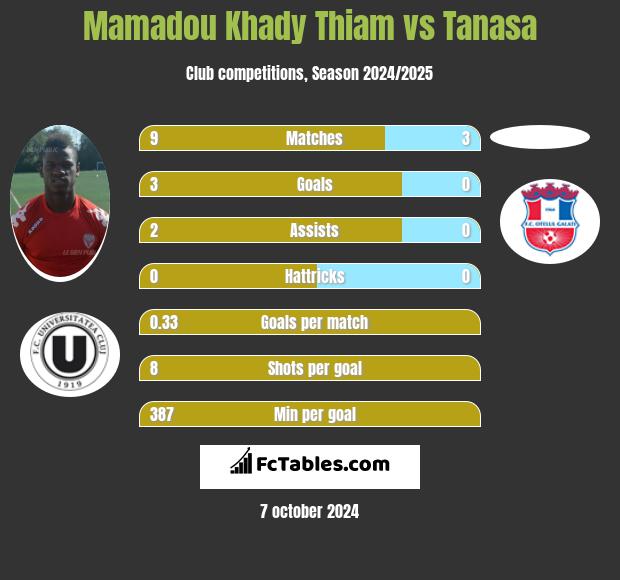 Mamadou Khady Thiam vs Tanasa h2h player stats