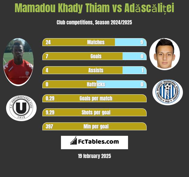 Mamadou Khady Thiam vs Adăscăliței h2h player stats