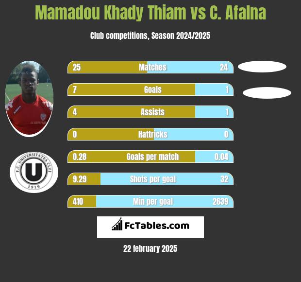 Mamadou Khady Thiam vs C. Afalna h2h player stats