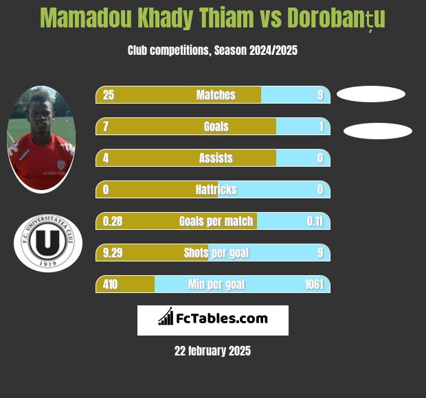 Mamadou Khady Thiam vs Dorobanțu h2h player stats