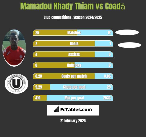 Mamadou Khady Thiam vs Coadă h2h player stats