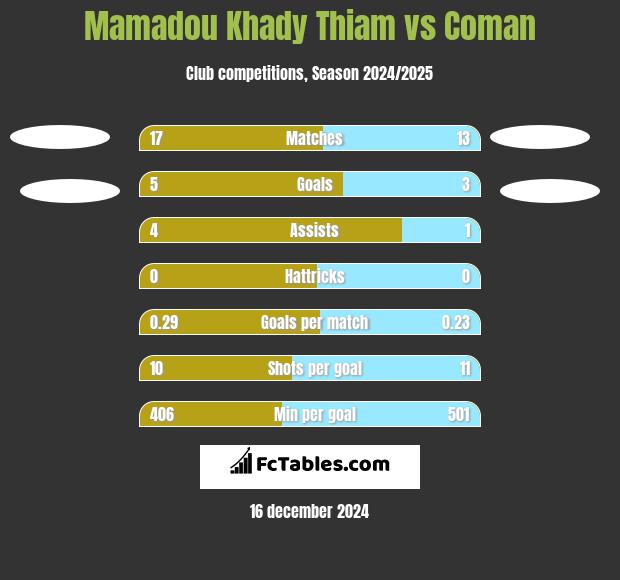 Mamadou Khady Thiam vs Coman h2h player stats