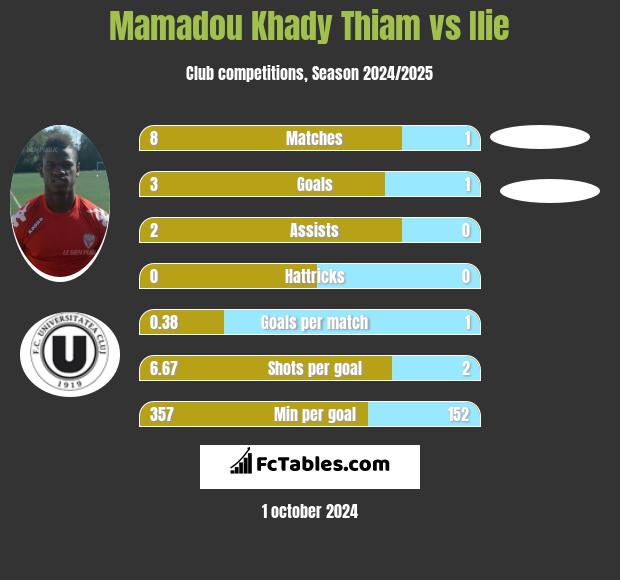 Mamadou Khady Thiam vs Ilie h2h player stats