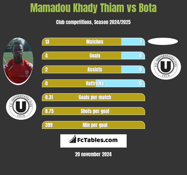 Mamadou Khady Thiam vs Bota h2h player stats