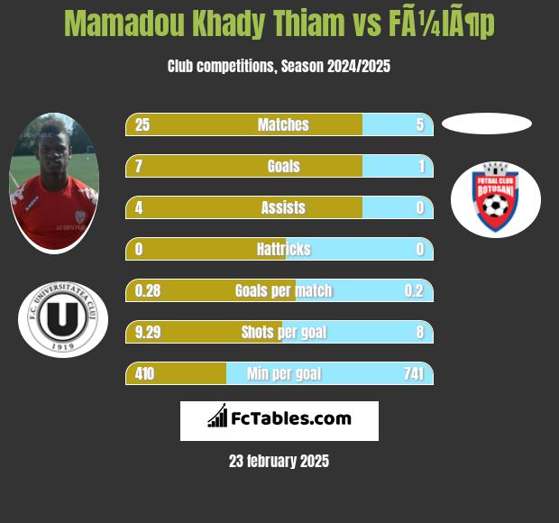 Mamadou Khady Thiam vs FÃ¼lÃ¶p h2h player stats