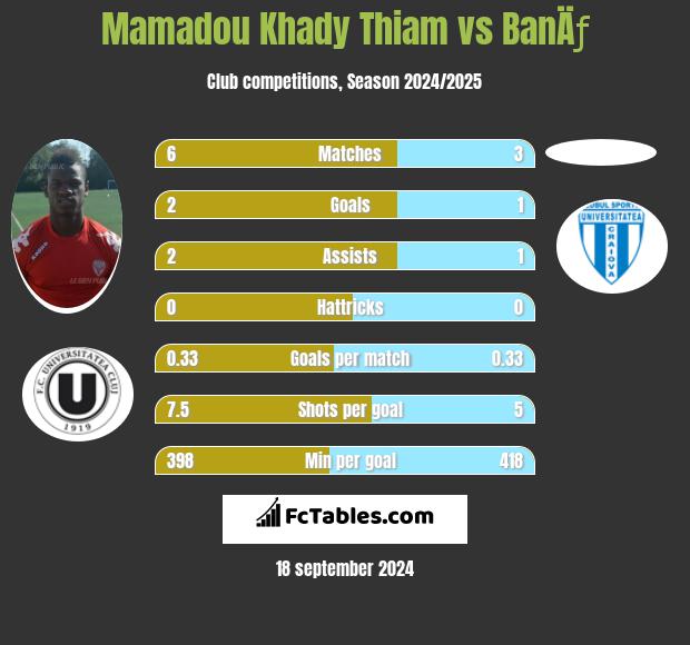 Mamadou Khady Thiam vs BanÄƒ h2h player stats