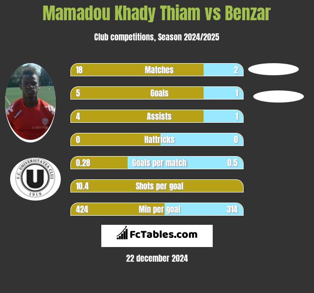 Mamadou Khady Thiam vs Benzar h2h player stats