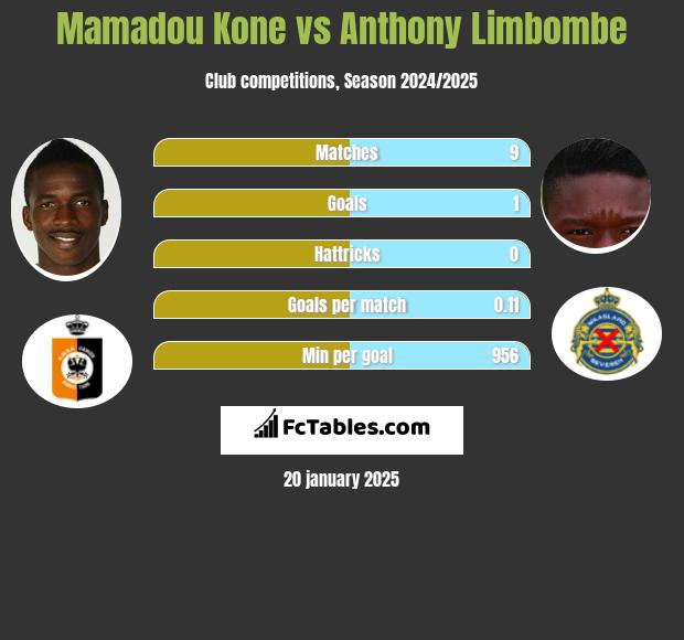 Mamadou Kone vs Anthony Limbombe h2h player stats