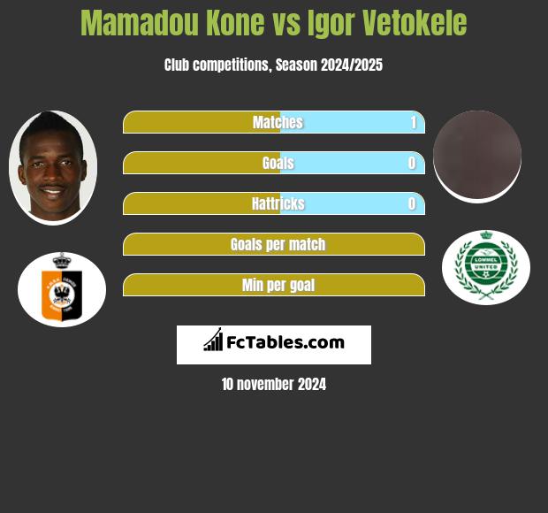 Mamadou Kone vs Igor Vetokele h2h player stats