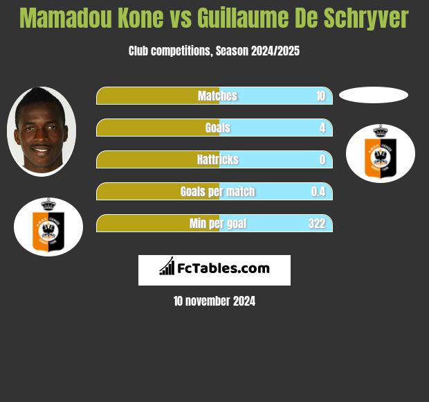 Mamadou Kone vs Guillaume De Schryver h2h player stats