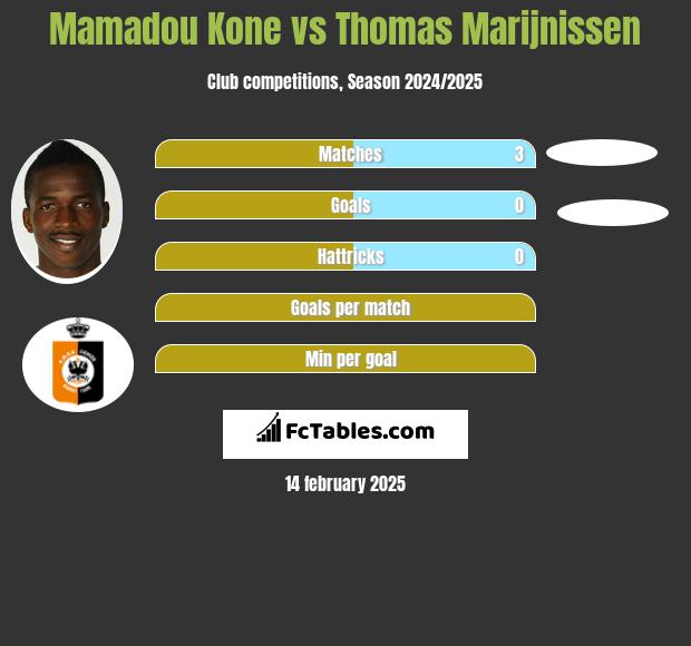 Mamadou Kone vs Thomas Marijnissen h2h player stats