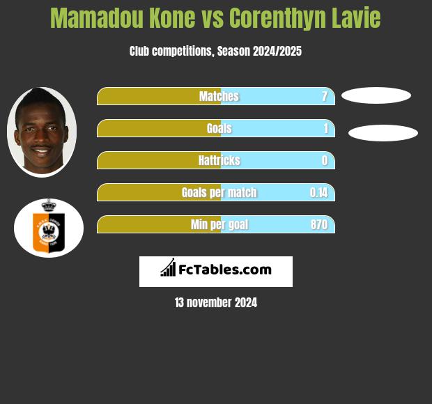 Mamadou Kone vs Corenthyn Lavie h2h player stats