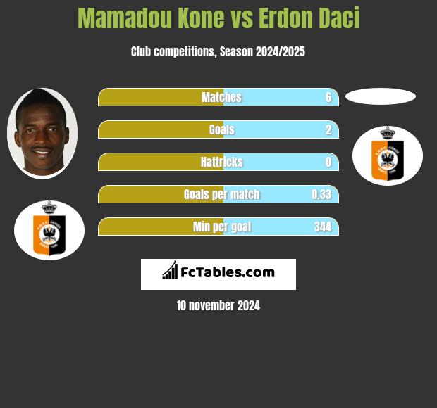 Mamadou Kone vs Erdon Daci h2h player stats