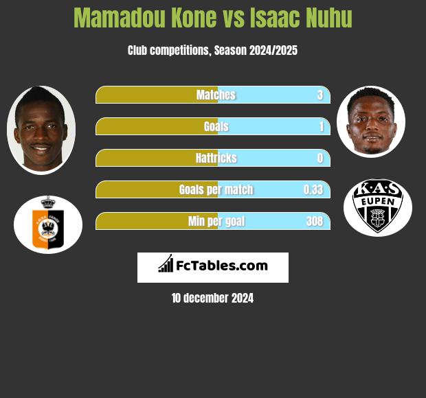 Mamadou Kone vs Isaac Nuhu h2h player stats