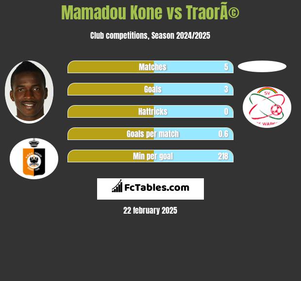 Mamadou Kone vs TraorÃ© h2h player stats