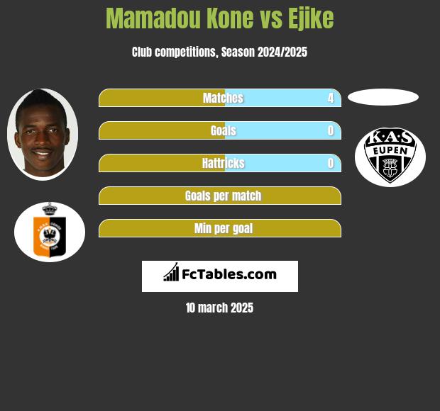 Mamadou Kone vs Ejike h2h player stats