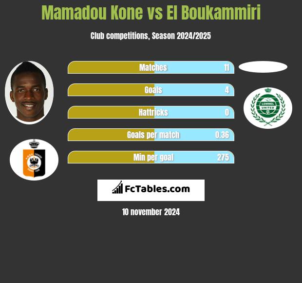 Mamadou Kone vs El Boukammiri h2h player stats