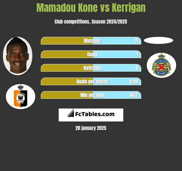 Mamadou Kone vs Kerrigan h2h player stats