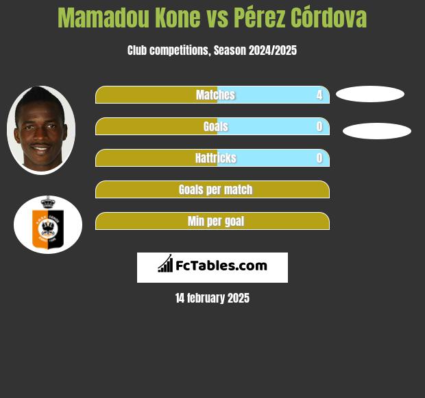 Mamadou Kone vs Pérez Córdova h2h player stats