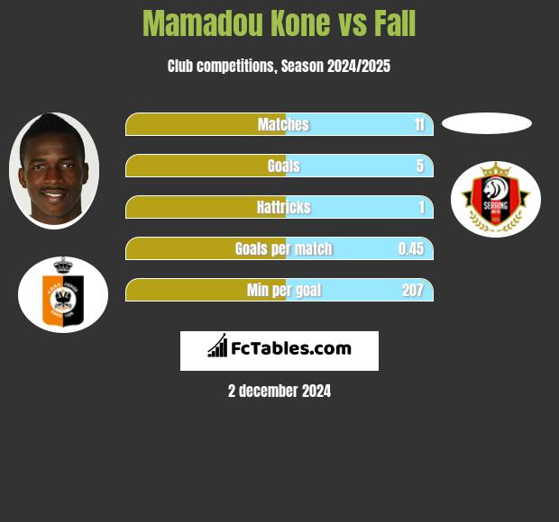 Mamadou Kone vs Fall h2h player stats