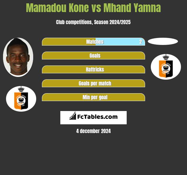 Mamadou Kone vs Mhand Yamna h2h player stats