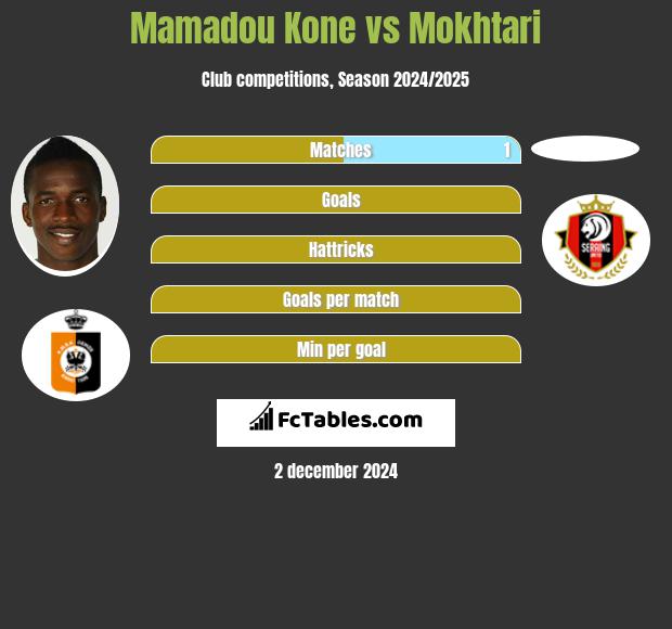 Mamadou Kone vs Mokhtari h2h player stats