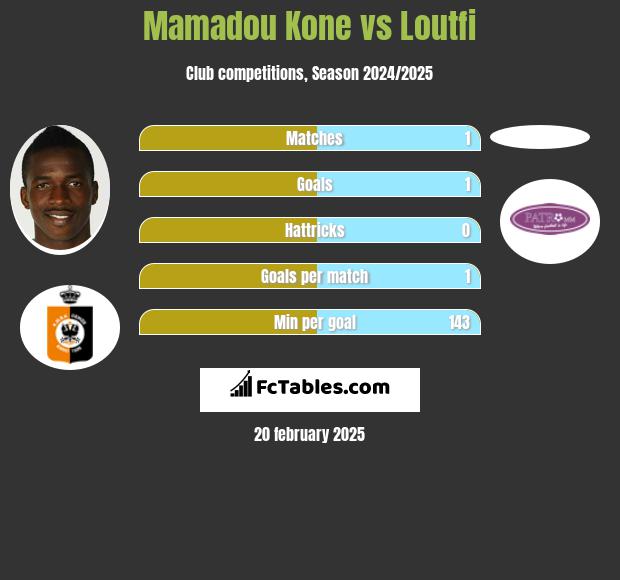 Mamadou Kone vs Loutfi h2h player stats