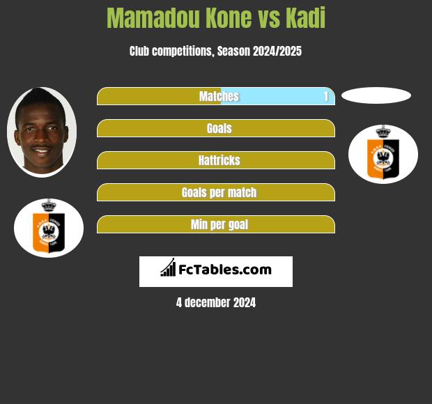 Mamadou Kone vs Kadi h2h player stats