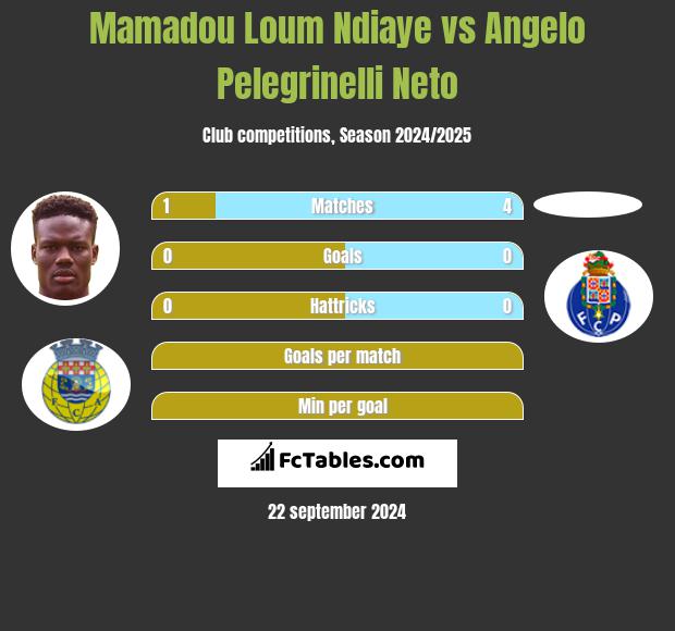 Mamadou Loum Ndiaye vs Angelo Pelegrinelli Neto h2h player stats