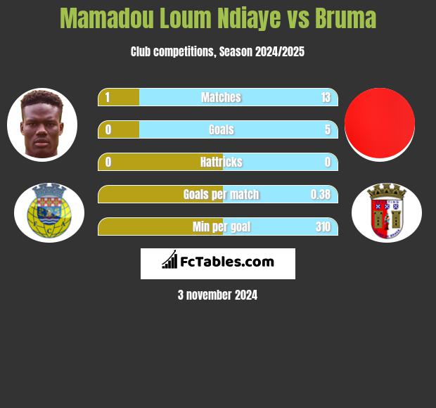 Mamadou Loum Ndiaye vs Bruma h2h player stats