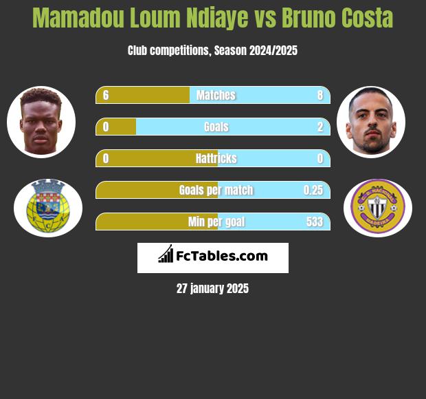 Mamadou Loum Ndiaye vs Bruno Costa h2h player stats