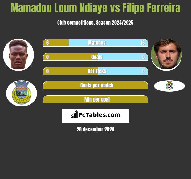 Mamadou Loum Ndiaye vs Filipe Ferreira h2h player stats