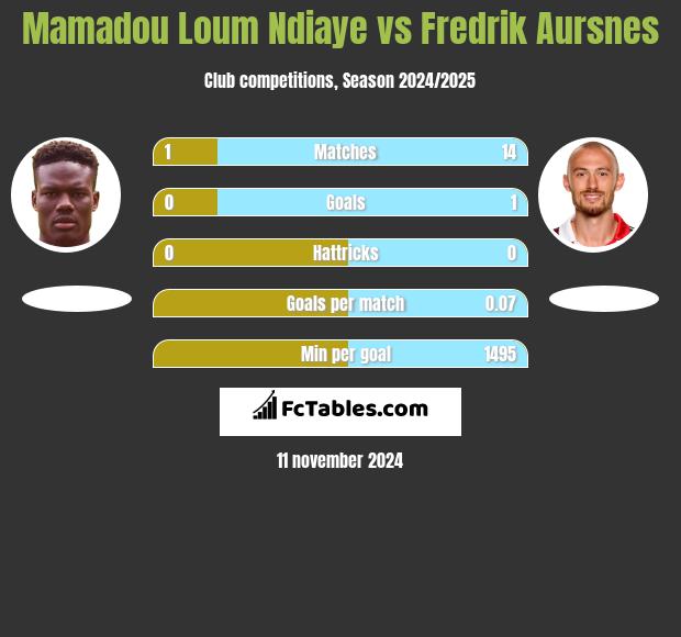 Mamadou Loum Ndiaye vs Fredrik Aursnes h2h player stats