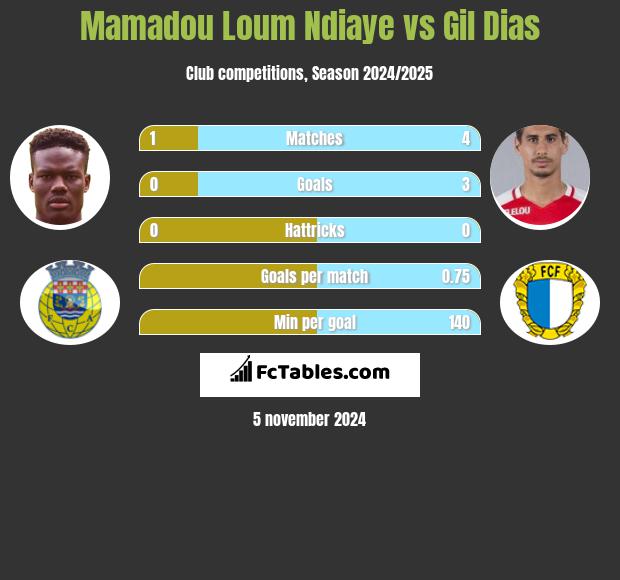 Mamadou Loum Ndiaye vs Gil Dias h2h player stats