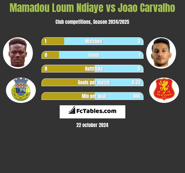 Mamadou Loum Ndiaye vs Joao Carvalho h2h player stats