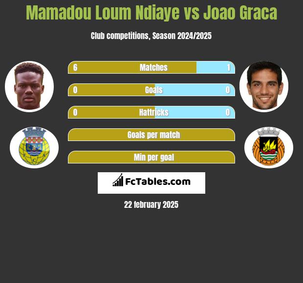 Mamadou Loum Ndiaye vs Joao Graca h2h player stats