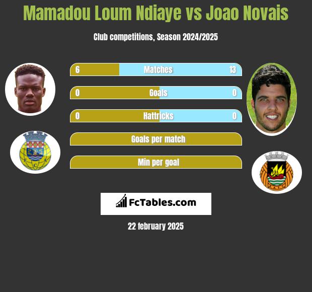 Mamadou Loum Ndiaye vs Joao Novais h2h player stats