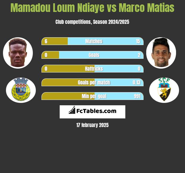 Mamadou Loum Ndiaye vs Marco Matias h2h player stats