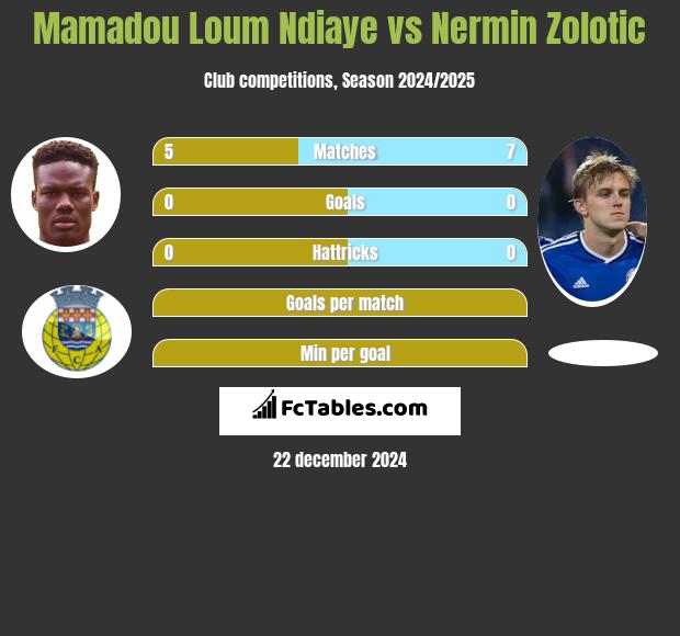 Mamadou Loum Ndiaye vs Nermin Zolotic h2h player stats