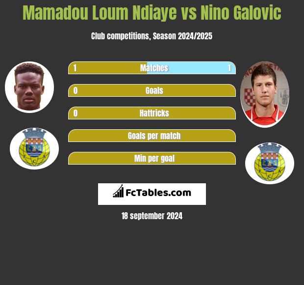 Mamadou Loum Ndiaye vs Nino Galovic h2h player stats