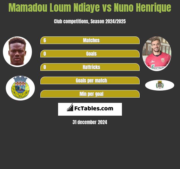 Mamadou Loum Ndiaye vs Nuno Henrique h2h player stats