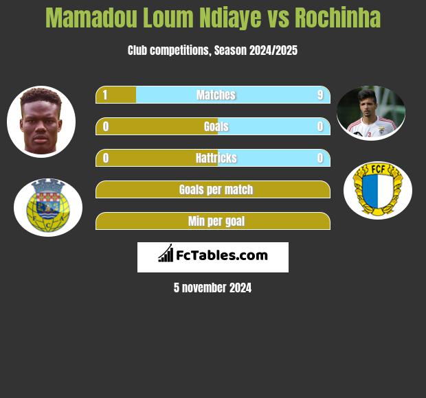 Mamadou Loum Ndiaye vs Rochinha h2h player stats