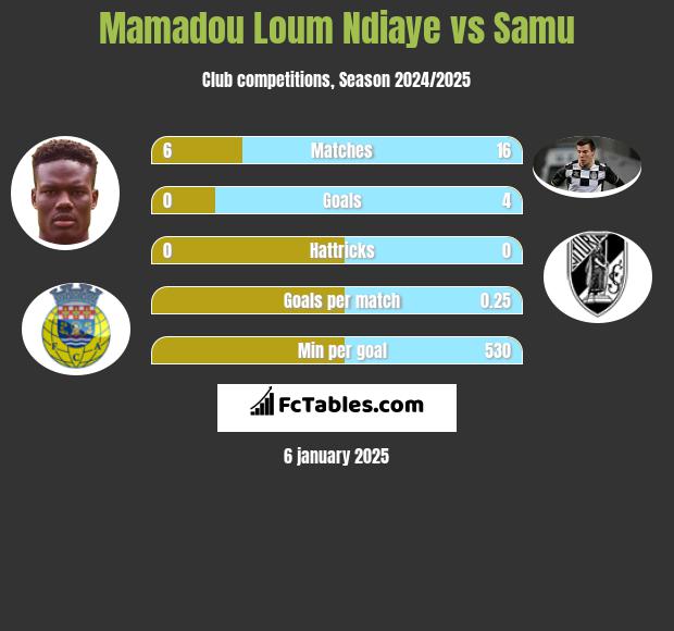 Mamadou Loum Ndiaye vs Samu h2h player stats