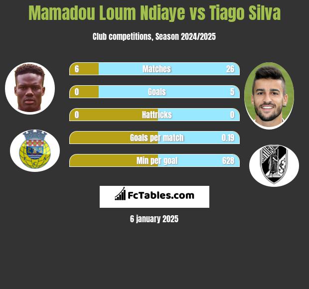 Mamadou Loum Ndiaye vs Tiago Silva h2h player stats