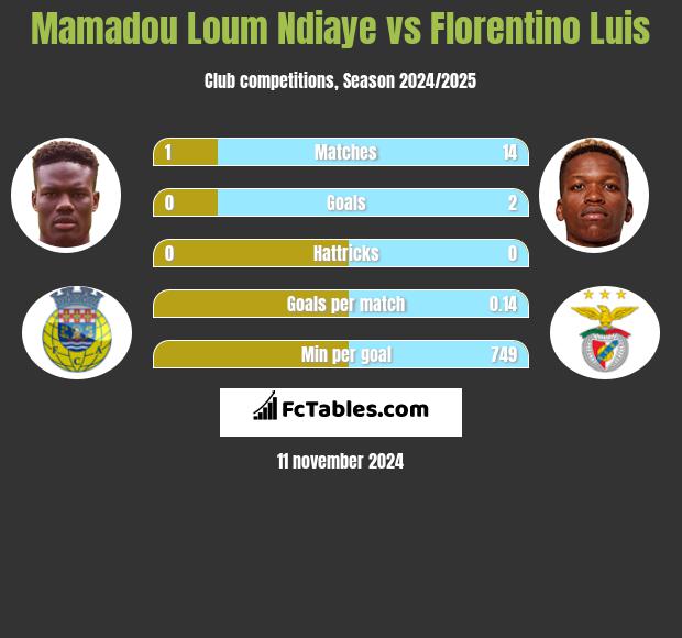 Mamadou Loum Ndiaye vs Florentino Luis h2h player stats