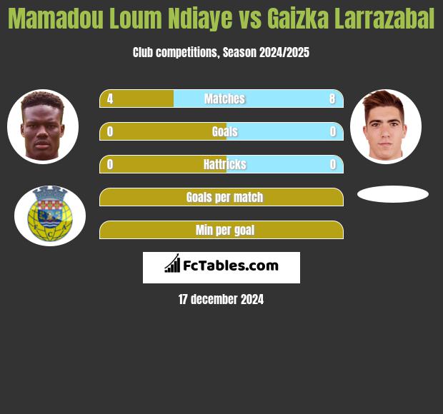 Mamadou Loum Ndiaye vs Gaizka Larrazabal h2h player stats