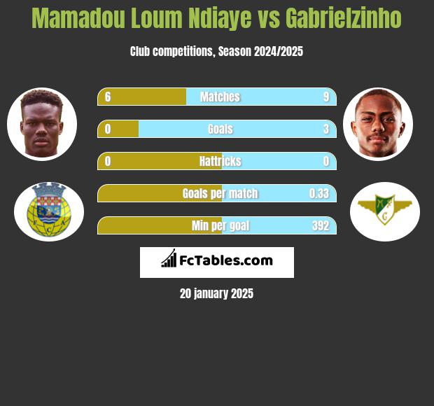 Mamadou Loum Ndiaye vs Gabrielzinho h2h player stats