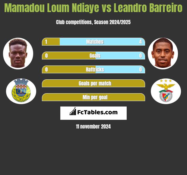 Mamadou Loum Ndiaye vs Leandro Barreiro h2h player stats