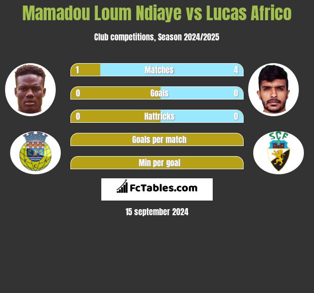 Mamadou Loum Ndiaye vs Lucas Africo h2h player stats